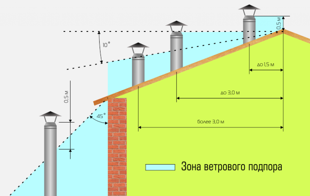 Высота вентиляционной трубы над крышей: снипы, нормы