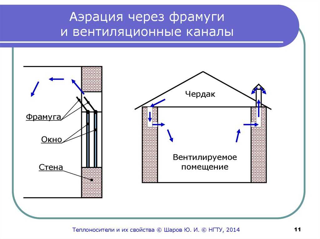 Вентиляция на даче своими руками схема с выходом в стену