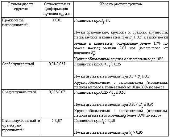 Грунты являющиеся пучинистыми. Пучинистость супеси. Песок пучинистый или непучинистый грунт. Степень пучинистости суглинка. Классификация грунтов по пучинистости.