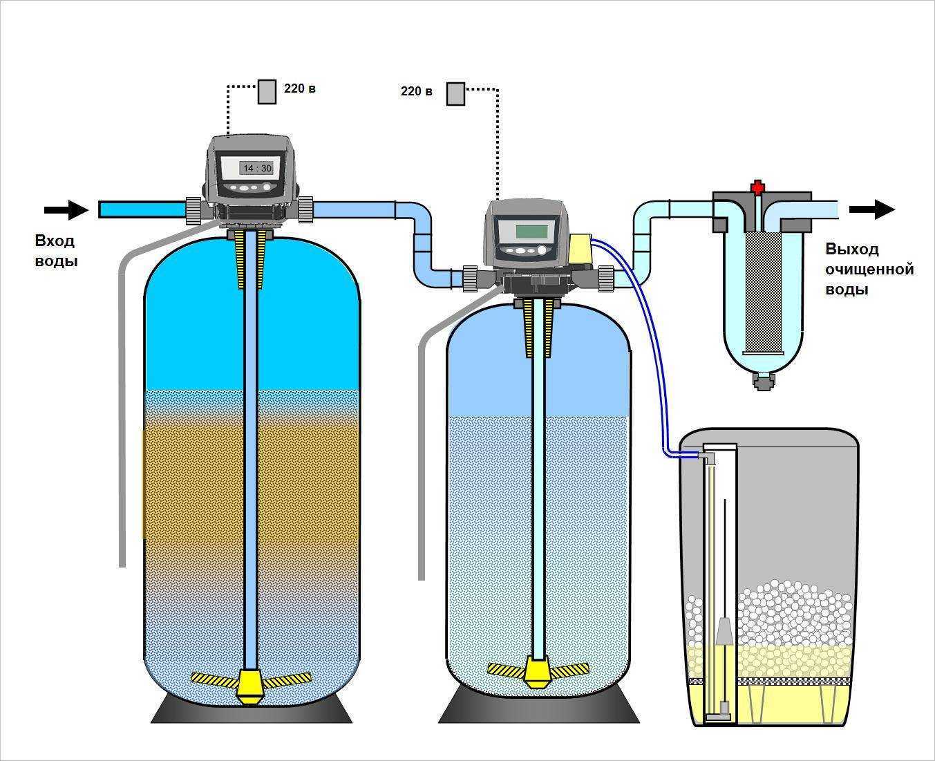 Очистка воды от извести | блог компании titanof