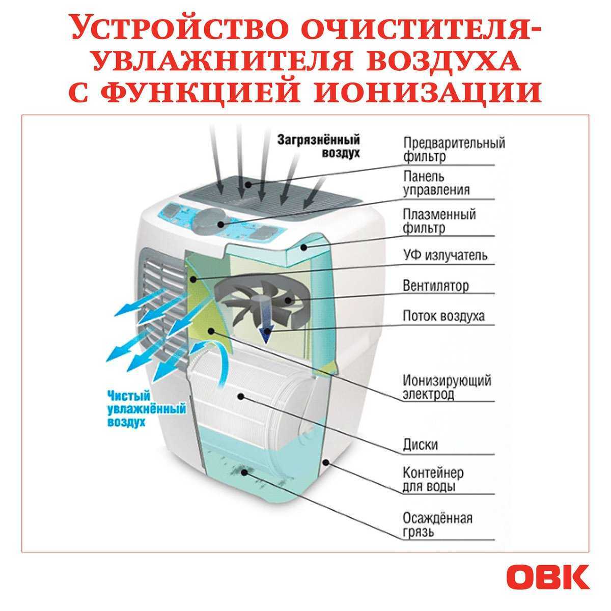 Биполярный ионизатор воздуха - новое слово в очистке воздуха При этом важно понимать плюсы и минусы таких устройств Биполярный ионизатор осаждает пыль
