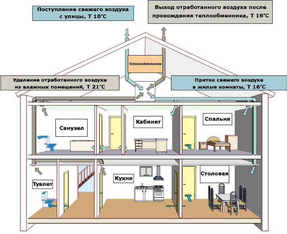 Виды систем вентиляции загородных домов и коттеджей