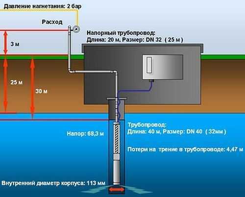Что такое статический и динамический уровень воды в скважине или колодце, как правильно измерить