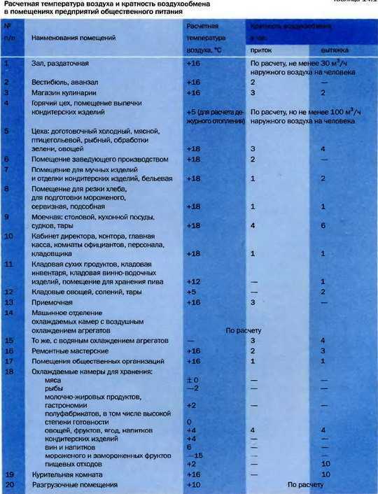 Вентиляция в кафе как сделать правильно и эффективно