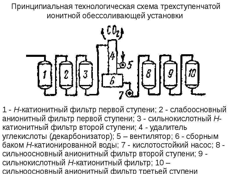 Методы обессоливания воды