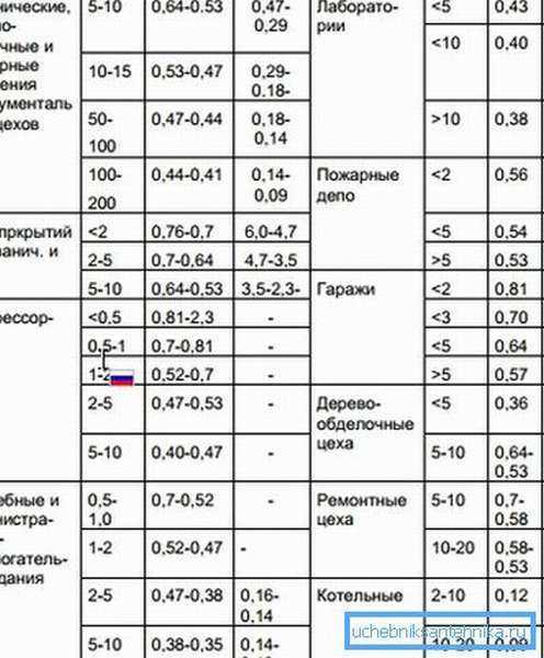 Что необходимо для подсчета удельной тепловой характеристики здания
