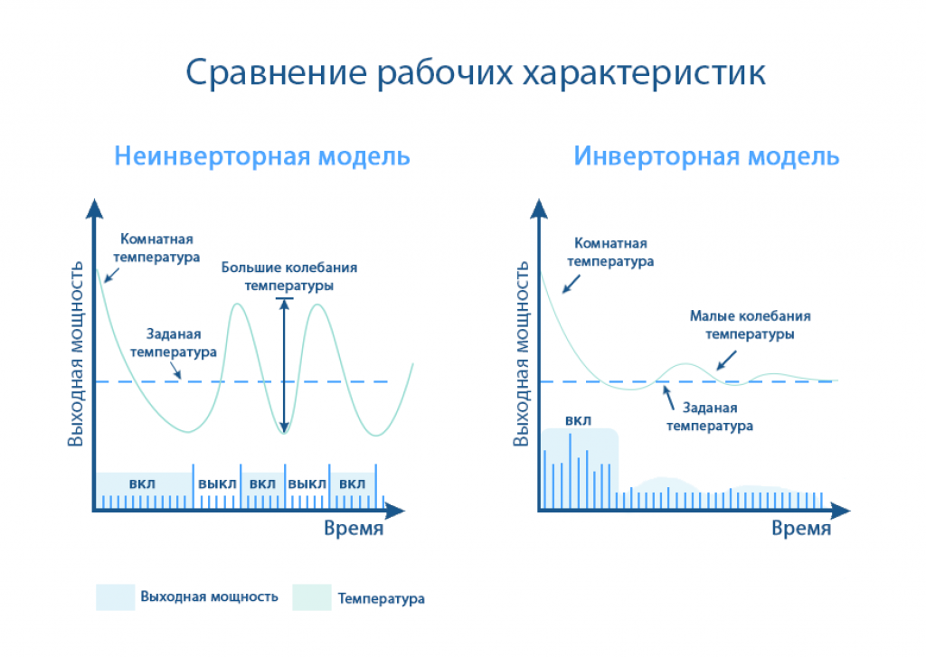 Инверторная сплит-система – есть ли смысл переплачивать?