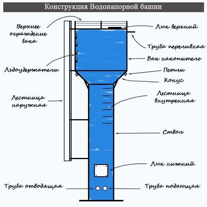 Схема подключения водонапорной башни