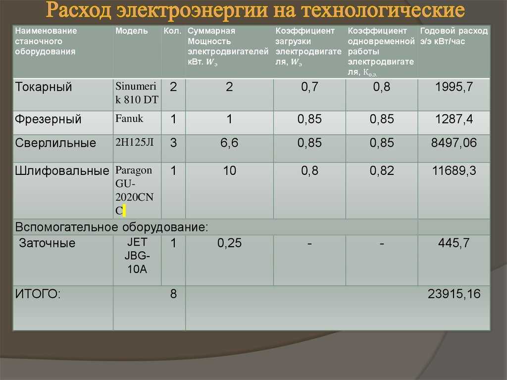 На диаграмме жирными точками показан расход электроэнергии в двухкомнатной квартире в период с