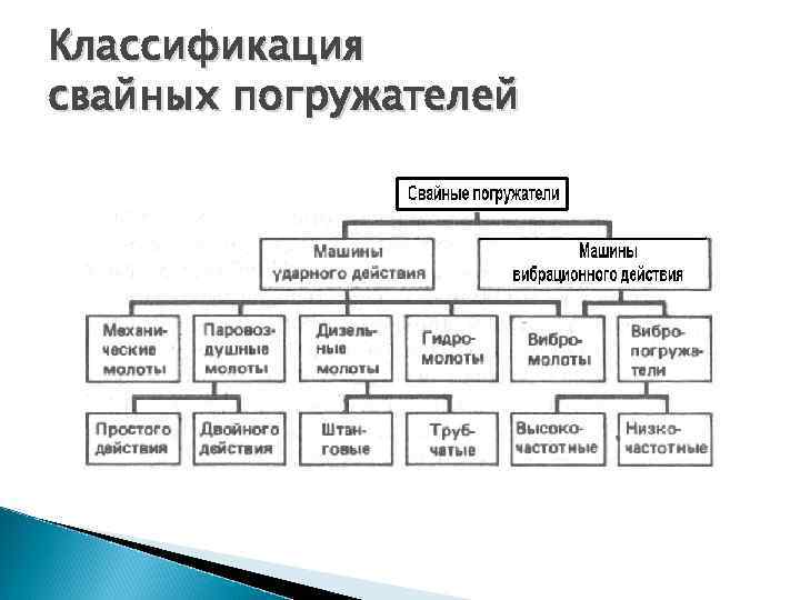 Технология забивки железобетонных свай