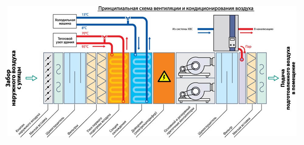 Схема системы кондиционирования воздуха. Вытяжная приточная приточно-вытяжная система вентиляции схема. Схема сборки приточной вентиляции с обогревом. Схема монтажа приточной установки. Принципиальная схема вентиляционной системы.