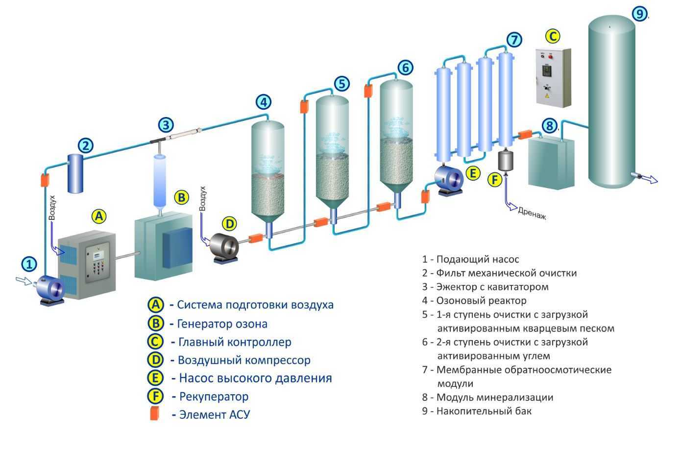 Технология высокоскоростного осветления воды  с использованием микропеска - водоснабжение и санитарная техника журнал