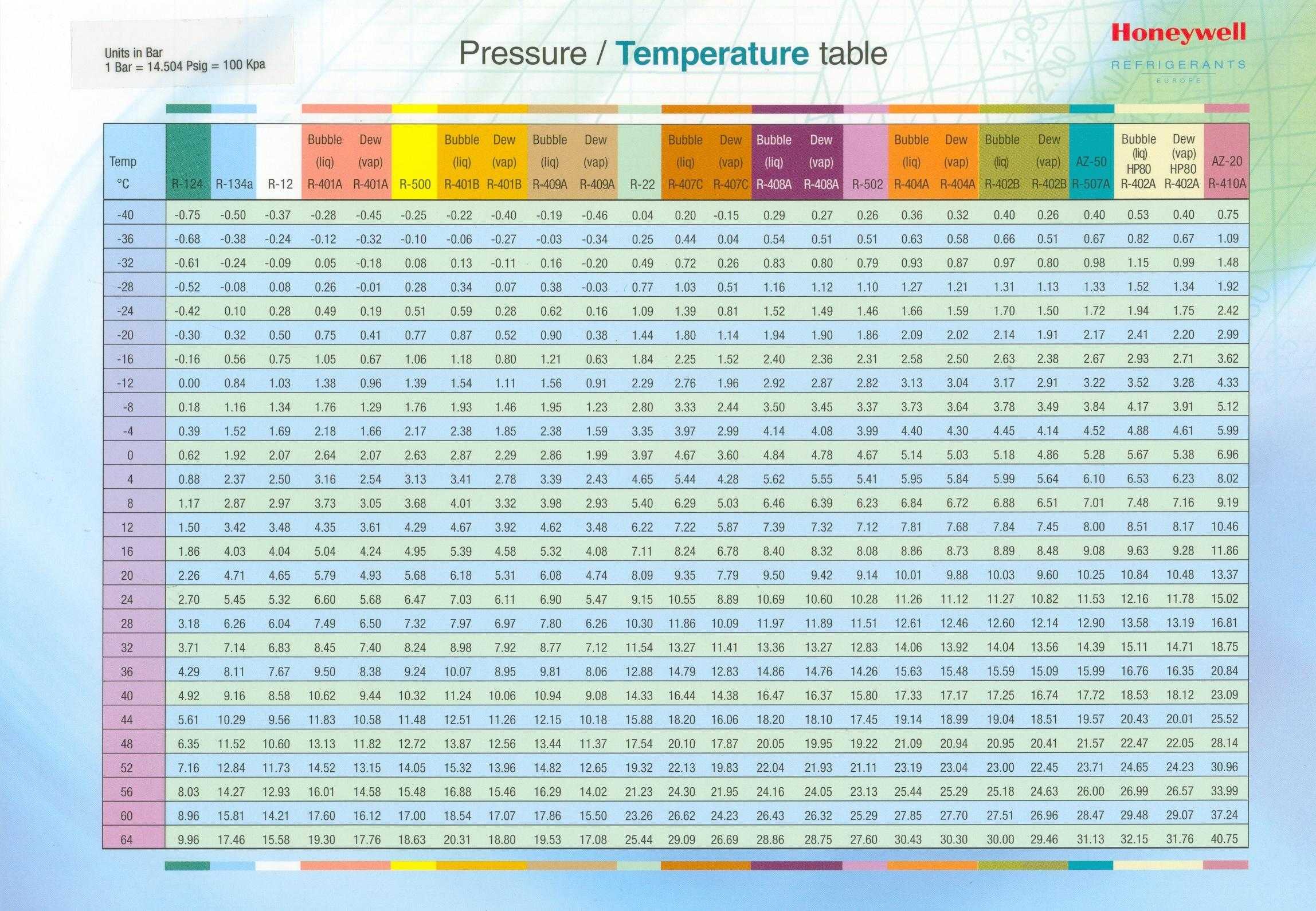 Фреон r410a (хладагент 410): характеристики, температура кипения, давление, таблицы