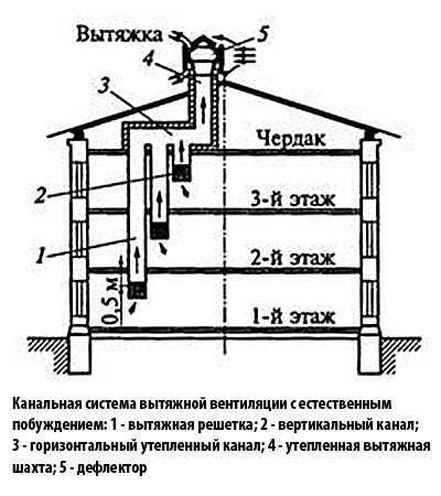 Схема вентиляции панельный 5 этажный дом