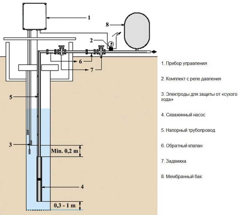 Схема расположения насоса в скважине