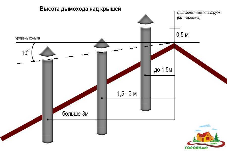 Высота вентиляционной трубы над крышей снипы нормы - строительный журнал palitrabazar.ru