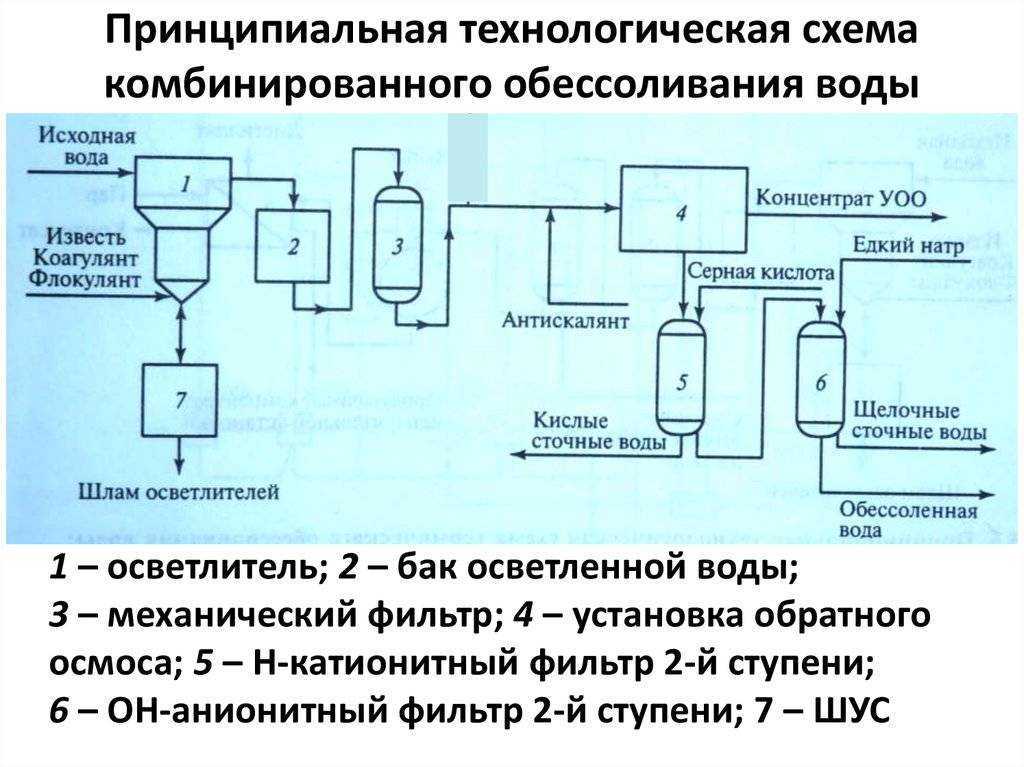 Методы обессоливания воды. реферат. физика. 2012-04-08