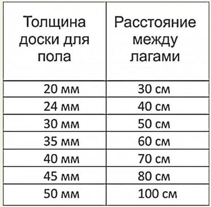 Как правильно рассчитать расстояние между лагами пола - строительный журнал palitrabazar.ru