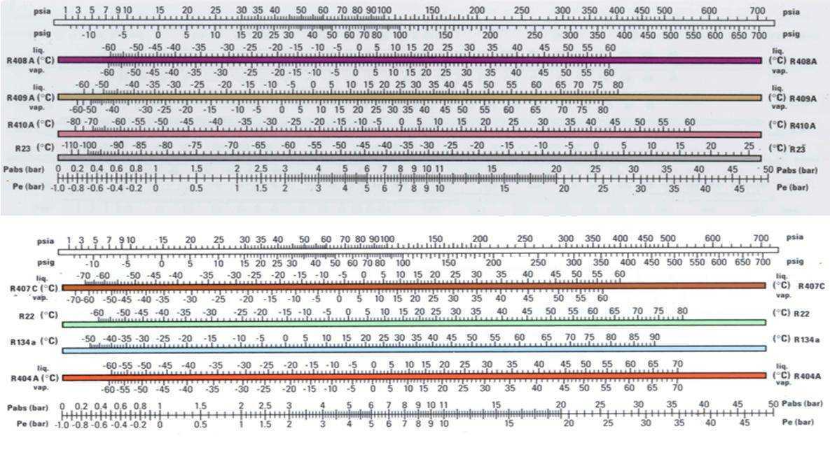 Зависимость температуры кипения, конденсации фреонов от давления, таблица