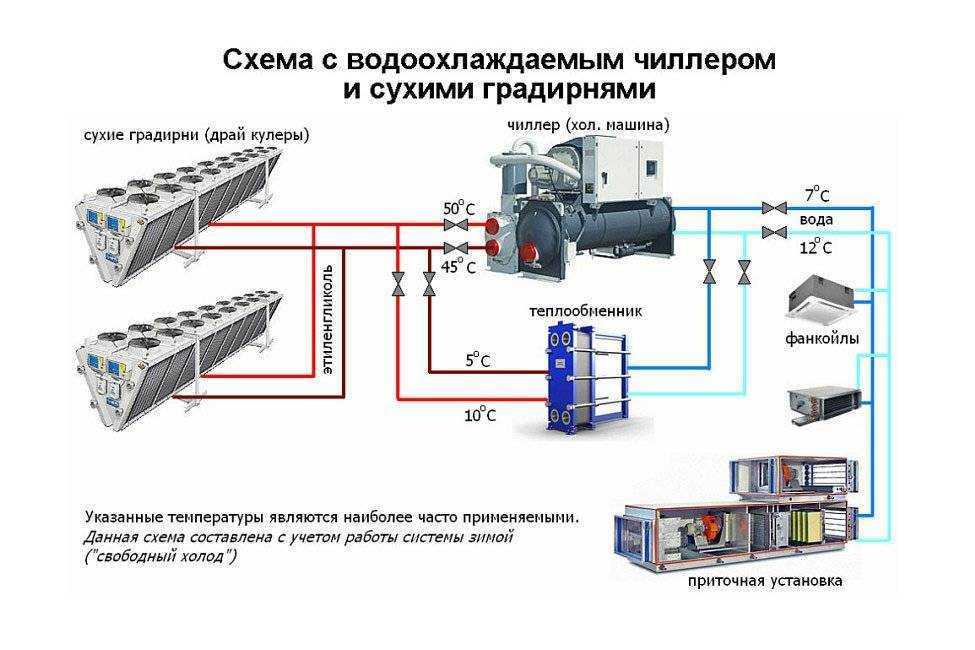 Схема системы кондиционирования воздуха. Чиллер фанкойл система кондиционирования схема. Принципиальная схема чиллера с воздушным охлаждением. Схема работы чиллера с водяным охлаждением конденсатора. Схема теплообменник чиллер.