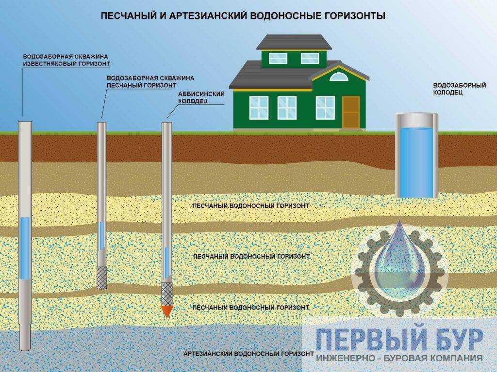 Схема водоносной скважины