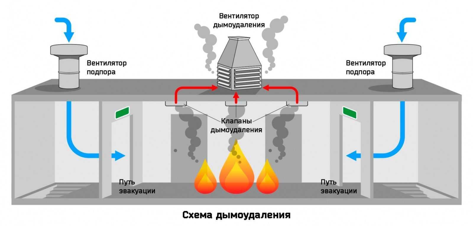 Воздуховоды и шахты дымоудаления в противопожарной системе. воздуховоды дымоудаления: характеристики и выбор
