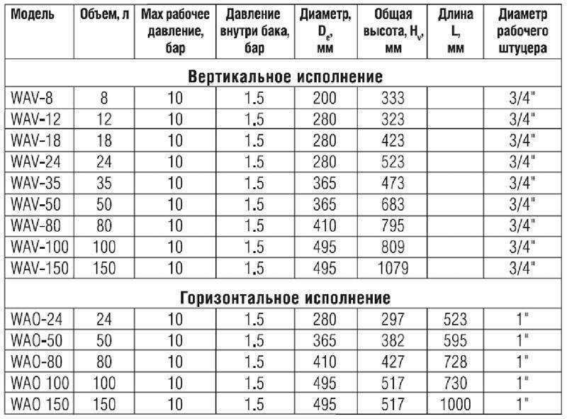 Какое давление должно быть в гидроаккумуляторе насосной станции в норме