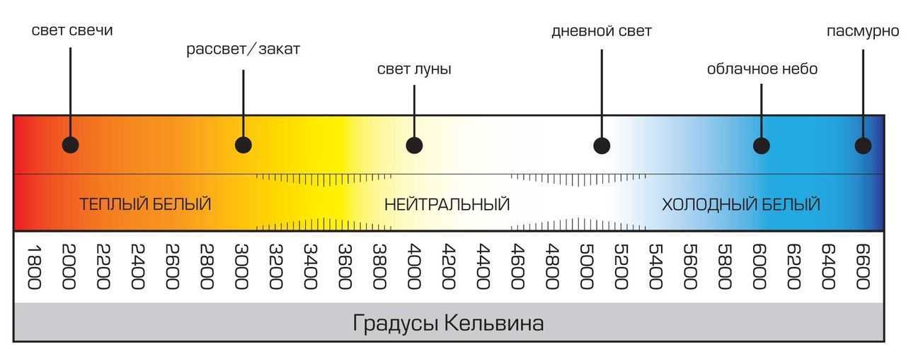 Цветовая температура светодиодных ламп нормируется в тексте документа СП 5213330 – 2011 изменения к СНиП 2305 – 1995 Цвет объектов в помещении воспринимается в зависимости от отражающей способности самого предмета и спектрального состава осветительного ис