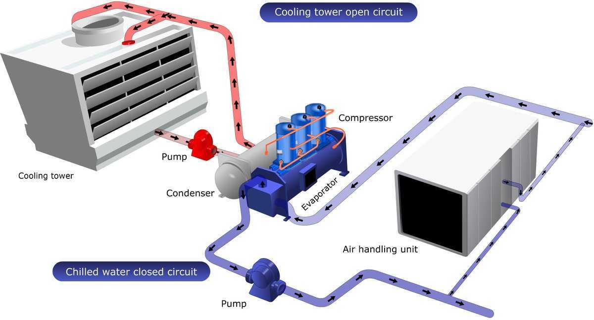 Чиллер с воздушным охлаждением конденсатора: основные принципы. классификация чиллеров