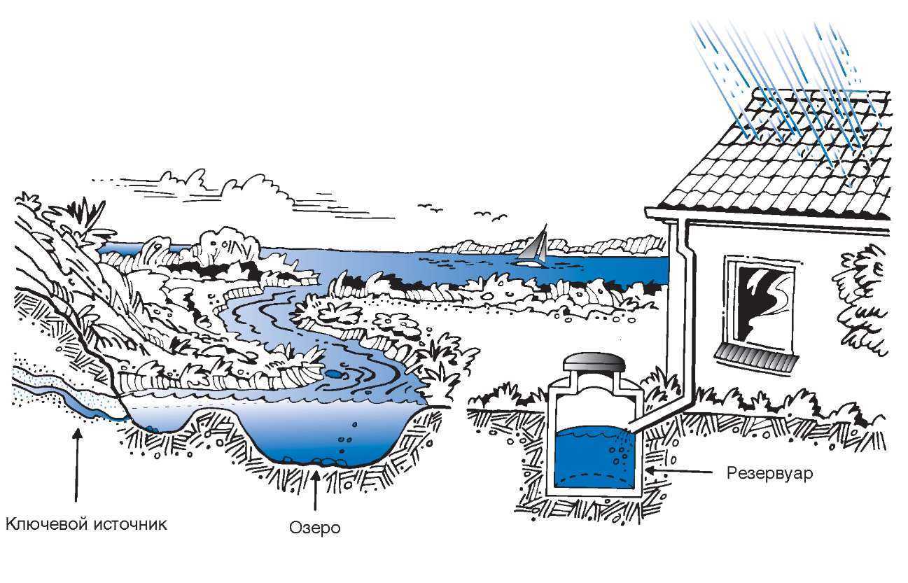 Источник водопроводной воды. Источники водоснабжения. Источники воды для водоснабжения. Поверхностные источники питьевого водоснабжения. Источник водоснабжения подземные воды.