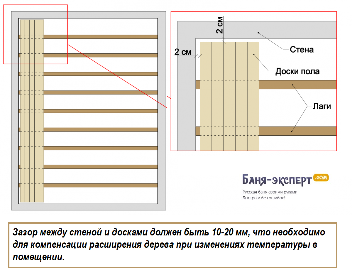 Схема установки лаг для пола