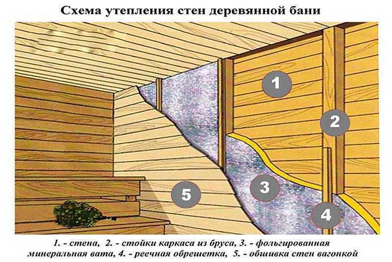 Как и чем утеплить стены в бане (изнутри и снаружи)