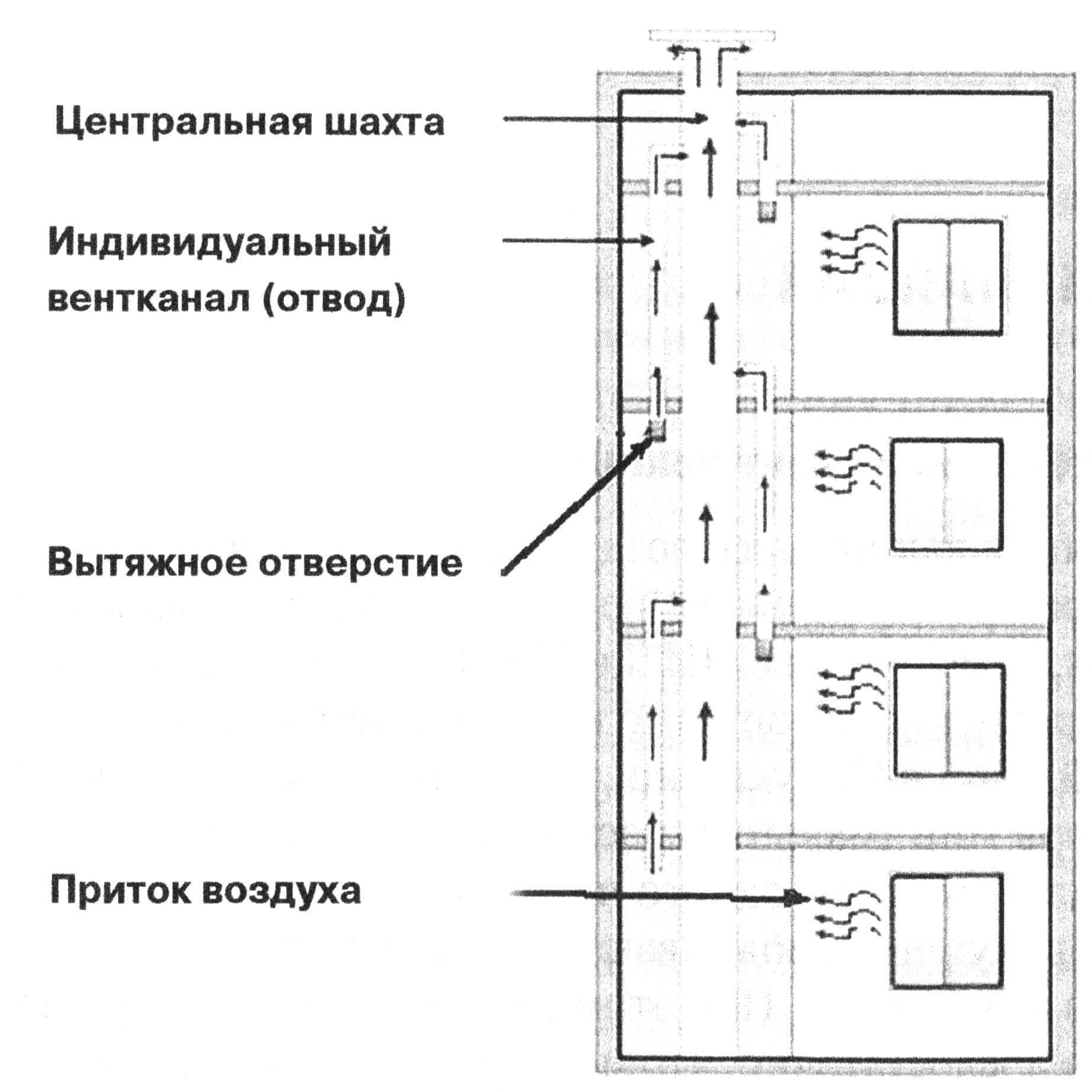 Вентиляция в многоквартирном доме: устройство, схема