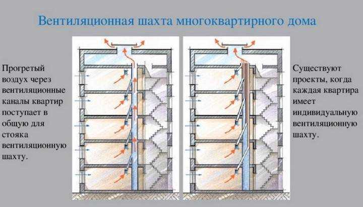 Вентиляция квартиры: основные проблемы и их решения
