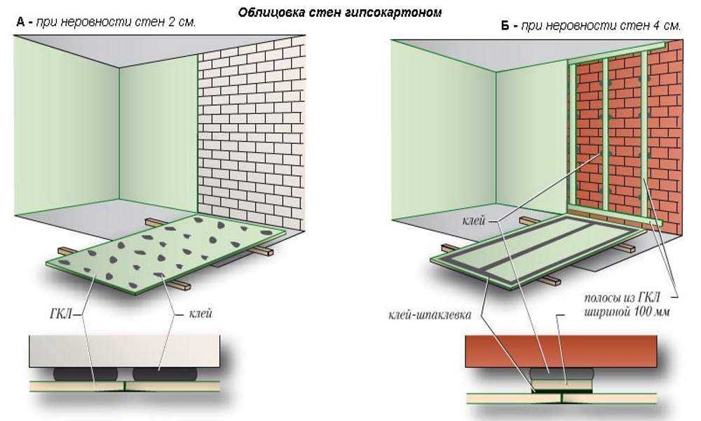 Выравнивание стен гипсоволокнистыми плитами — преимущества и недостатки материала Разновидности ГВЛ, какие лучше подойдут на стену в зависимости от помещения Как крепить ГВЛ к стене, особенности монтажа на каркас и непосредственно к стене