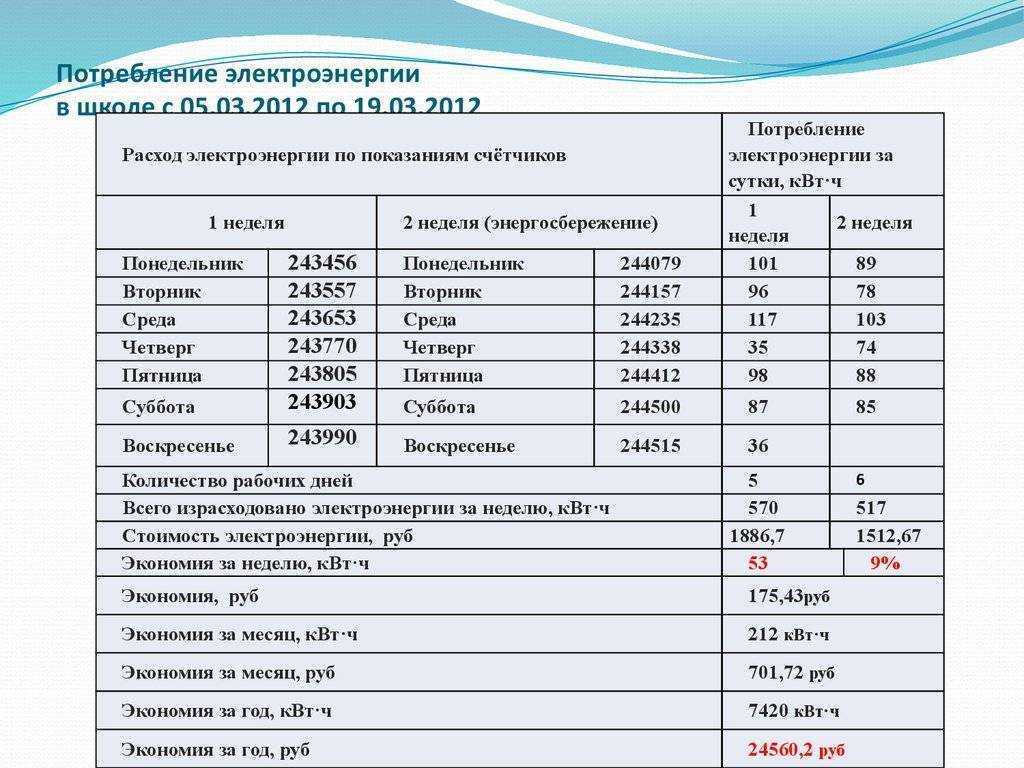 Сколько электроэнергии потребляет холодильник: в час, день и месяц