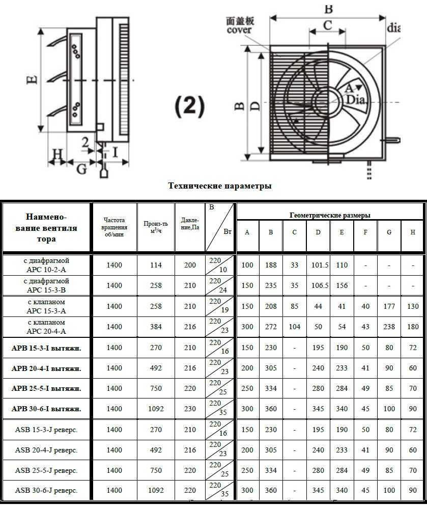 Оконный вентилятор: вытяжной, форточный, реверсивный (в форточку и с крышкой) - выбор и монтаж