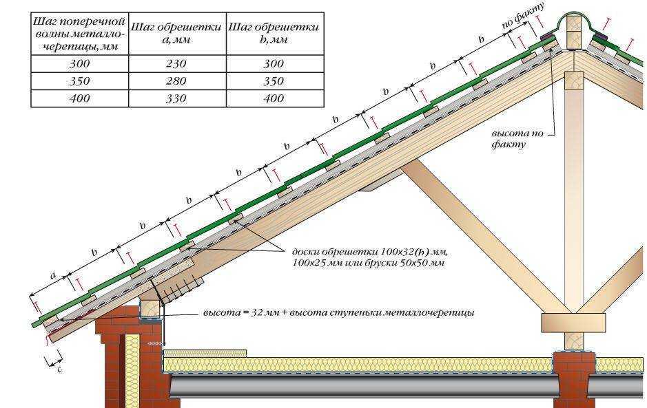 Обрешетка под профнастил – изучим все разновидности и установку + видео