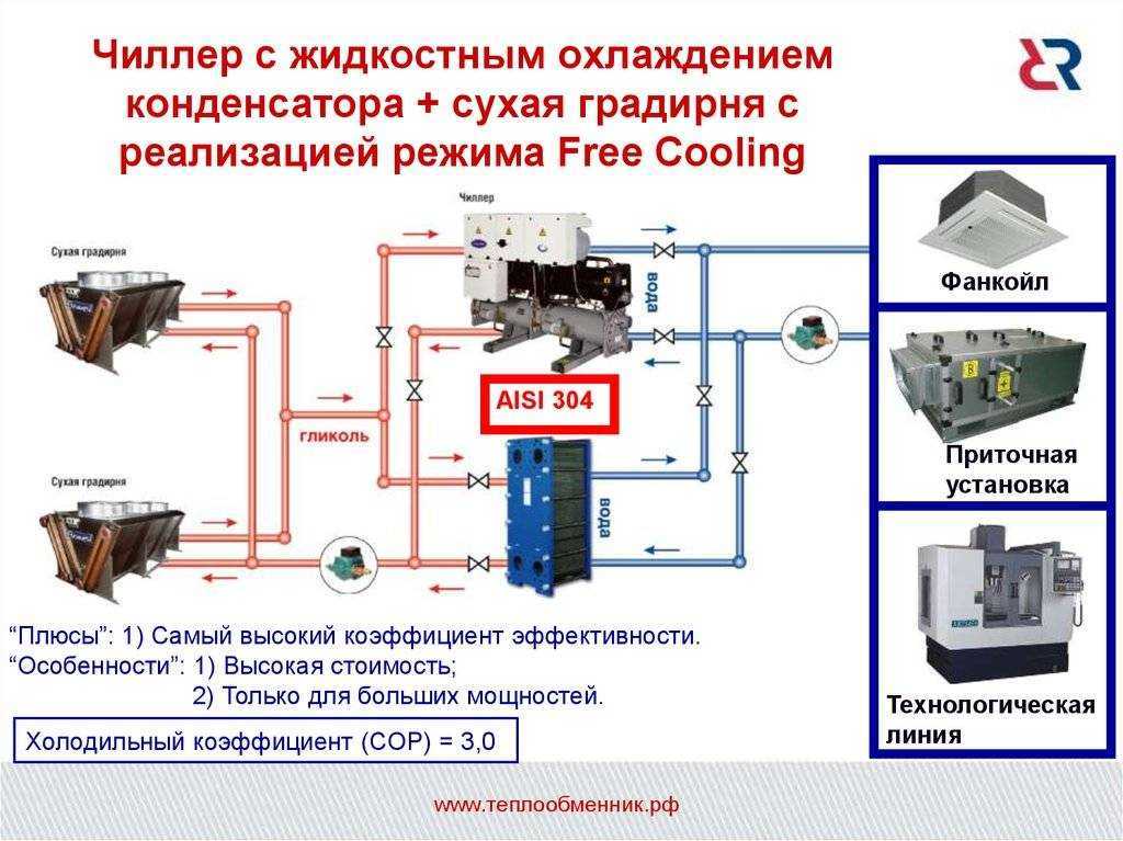 Принципы работы чиллеров, холодильных систем – гекколдпром