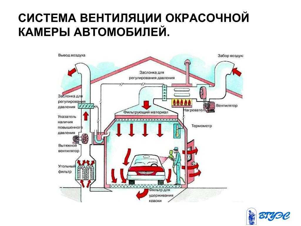 Как сделать вытяжку для покраски в гараже