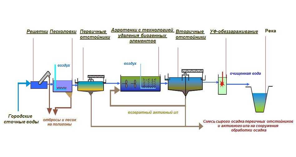 Очистные сооружения хозяйственно-бытовых сточных вод: устройство и принцип работы
