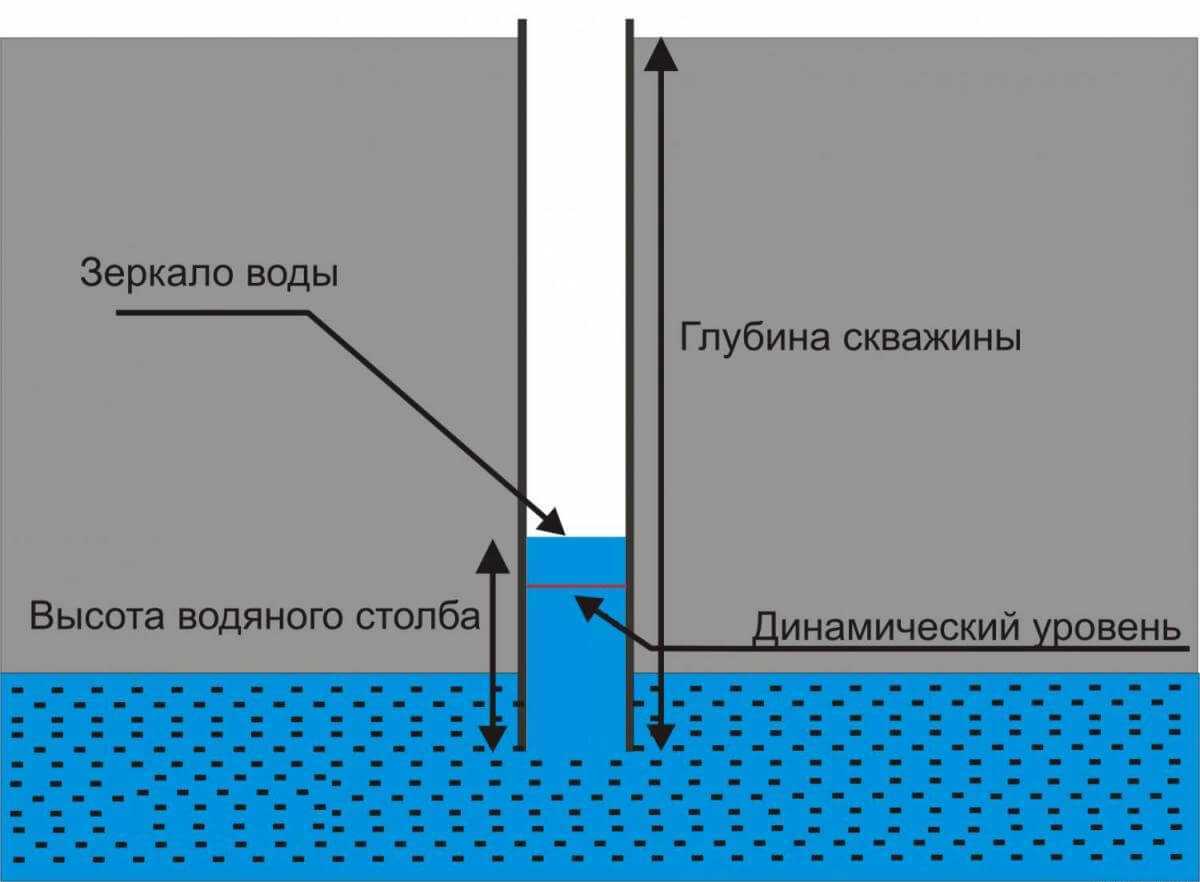 Динамический и статический уровень воды в скважине — что это такое, как измерить