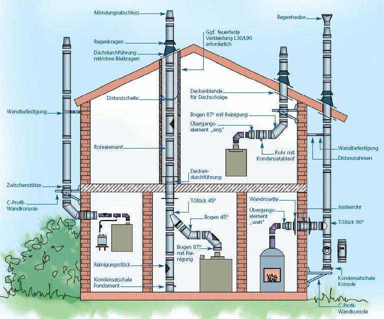 Вентиляция для газового котла в частном доме: требования и нормы