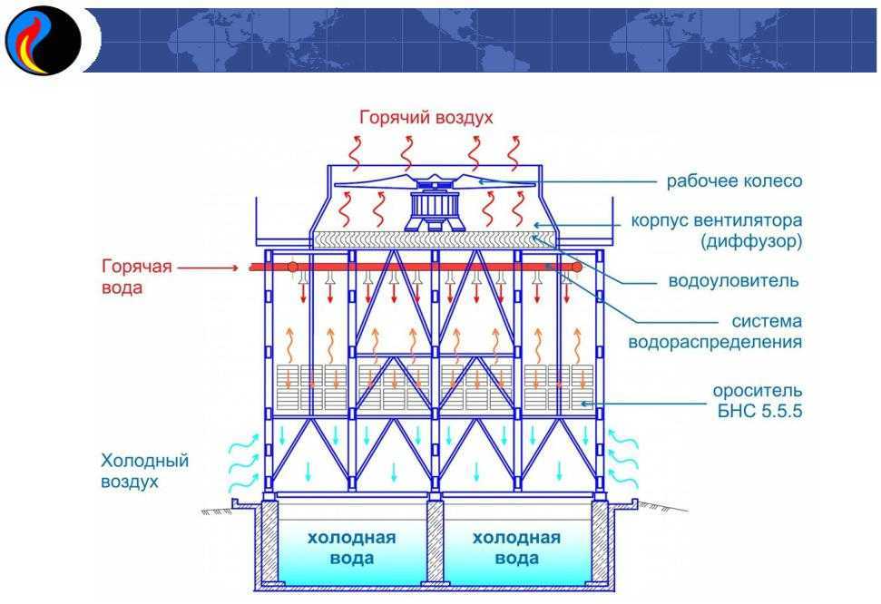 Схема вентиляторной противоточной градирни