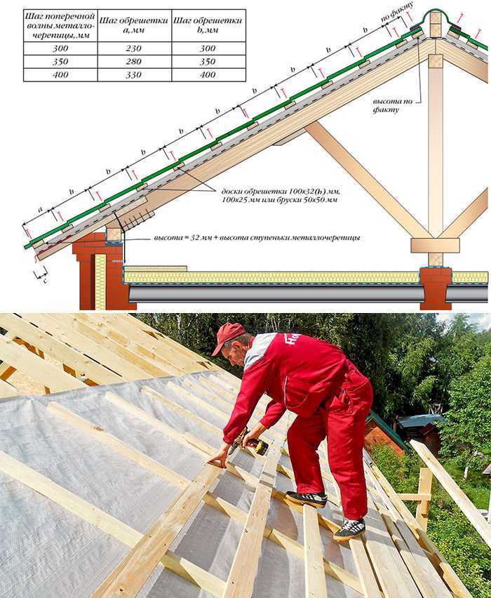 Обрешетка под профнастил – качественная основа для надежной крыши