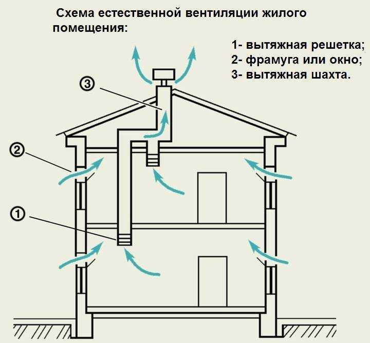 Приточно-вытяжная вентиляция: устройство, принцип работы, монтаж
