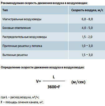Скорость воздуха в воздуховоде: нормы потока в вентиляции