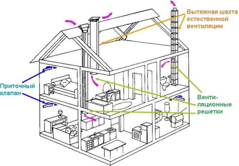 Особенности вентиляции в деревянном доме