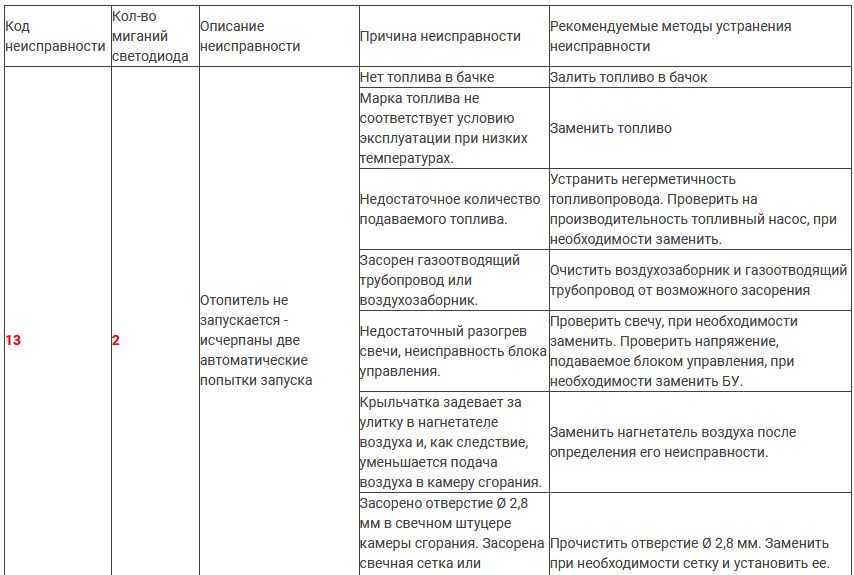 Коды ошибок планар 2