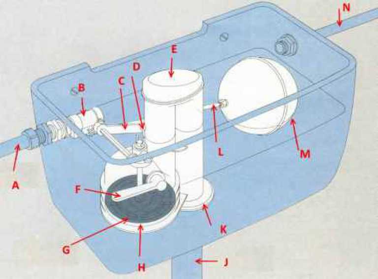 Как починить бачок унитаза с кнопкой: механизм, нижняя подводка, ремонт арматуры